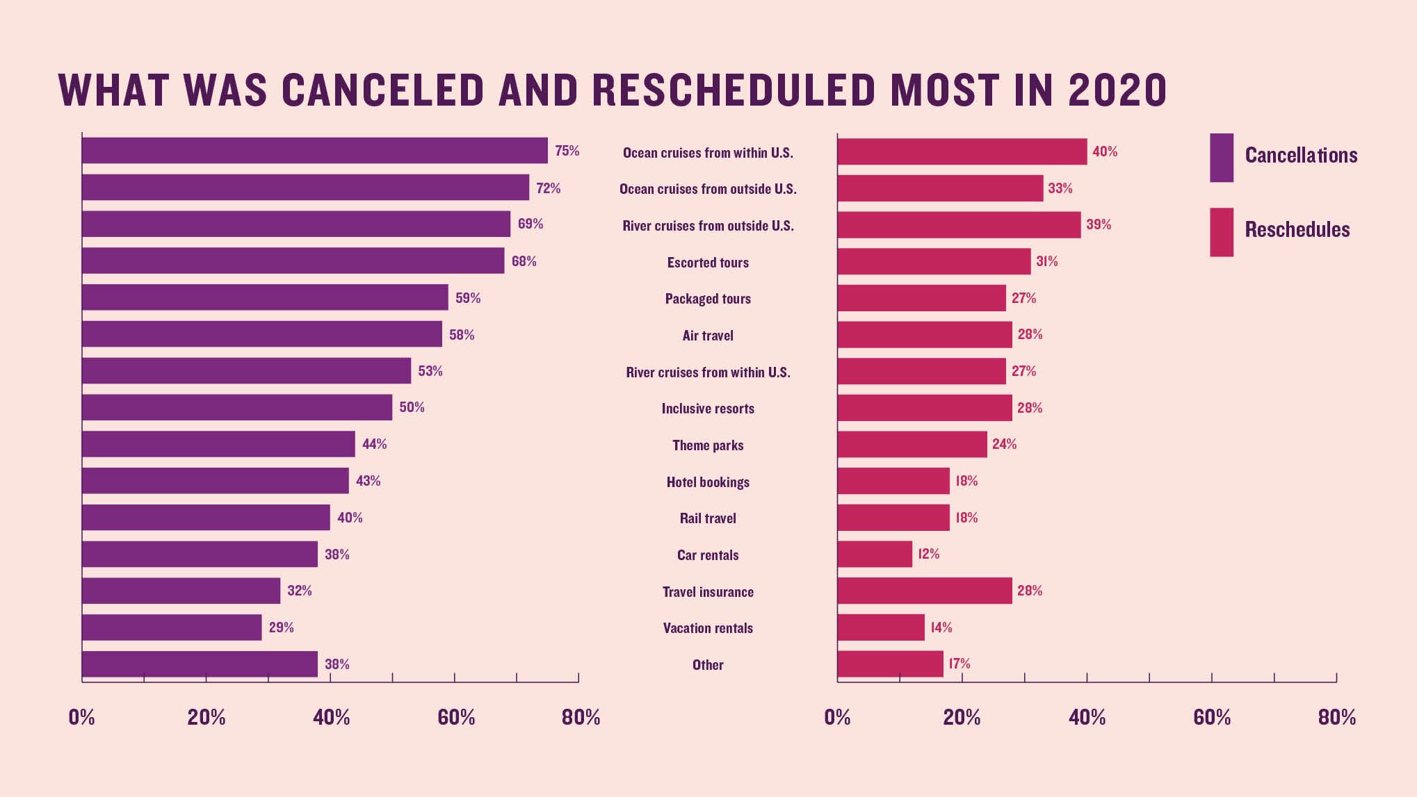 What was canceled and rescheduled most in 2020