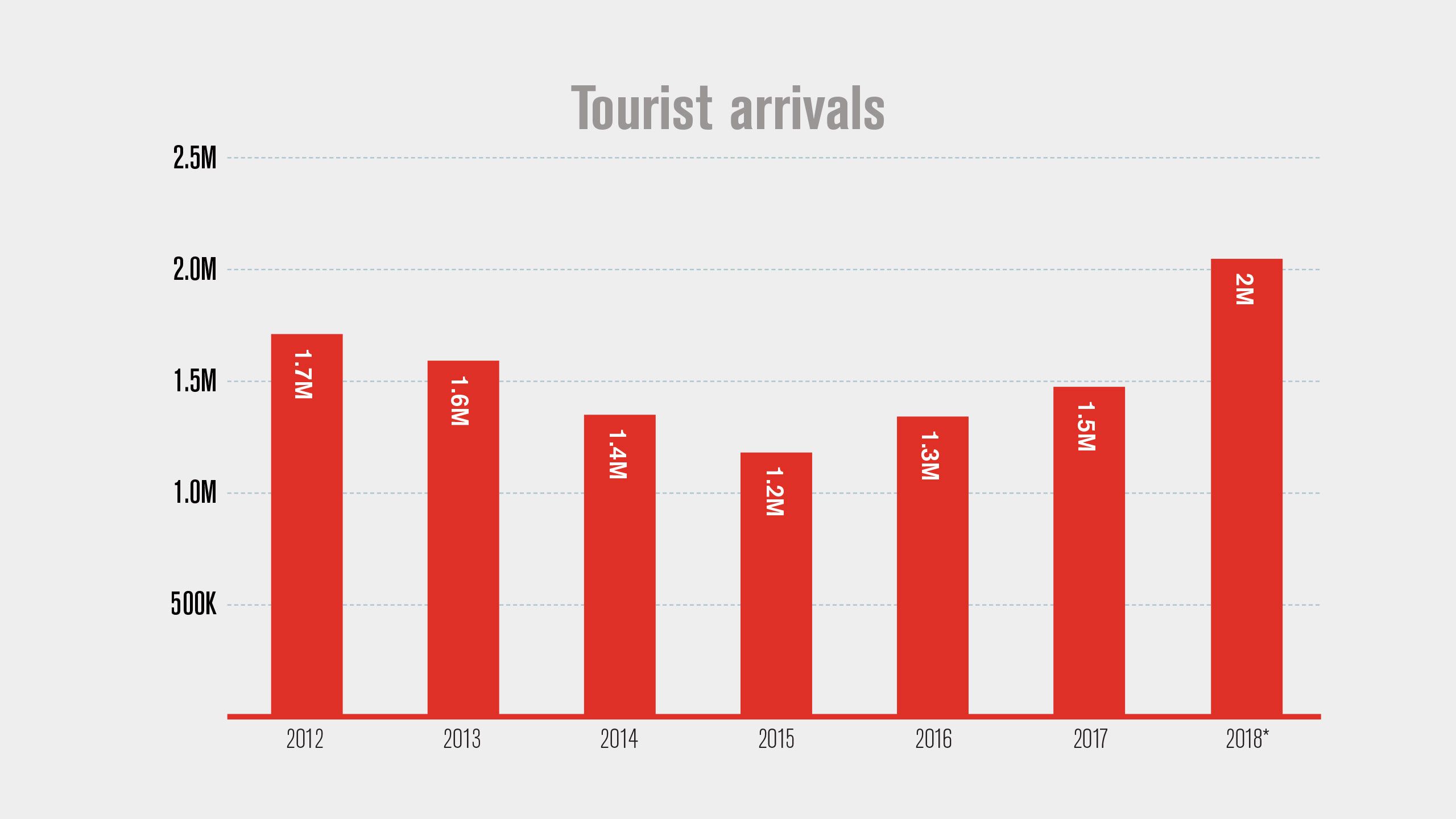 Note: Numbers have been rounded to the nearest 100,000. Source: Pricewaterhousecoopers llp, wilkofsky gruen associates; *2018 numbers provided by the Ministry of Tourism