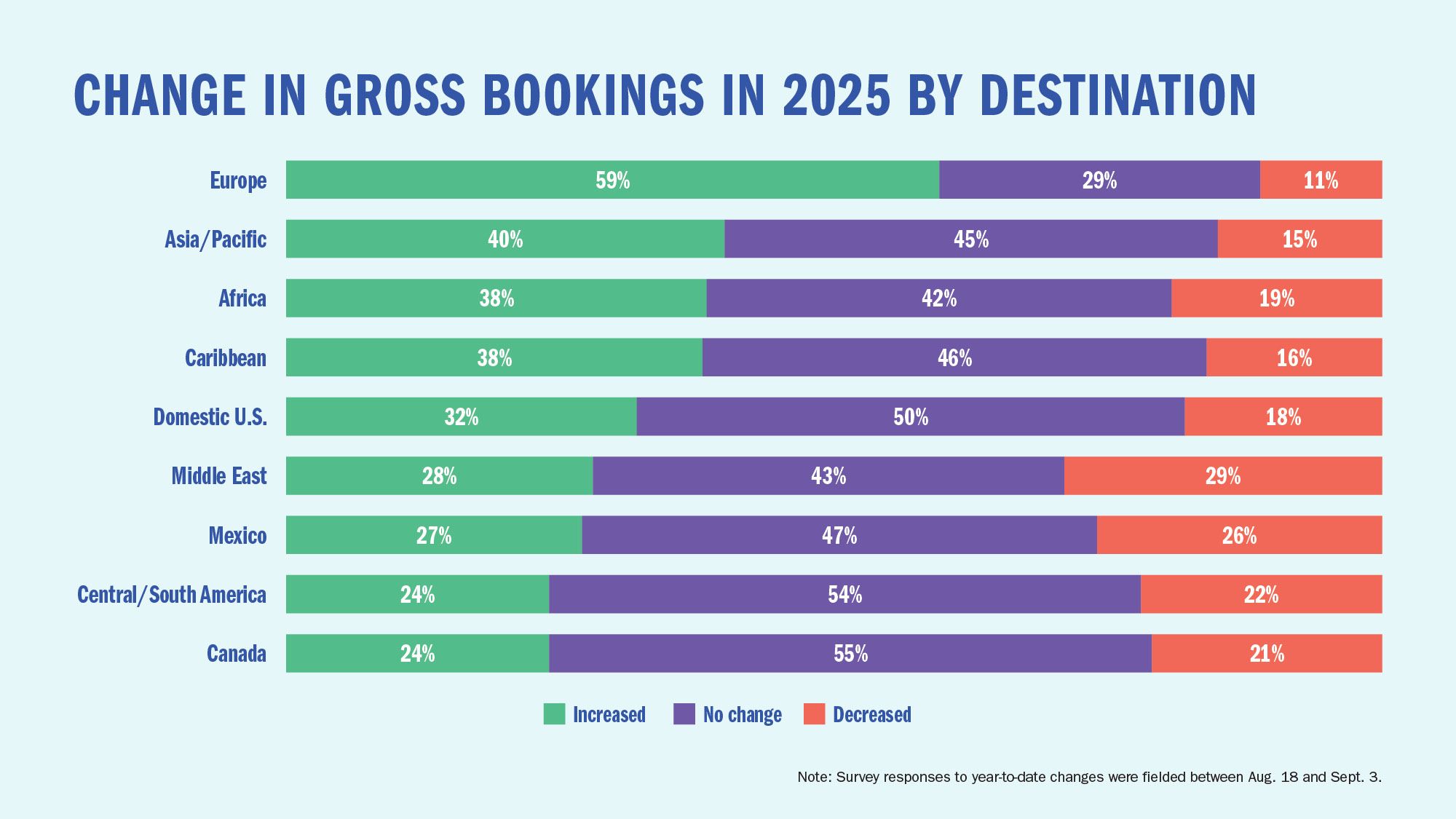 Year-to-date change in gross bookings in 2025 by destination