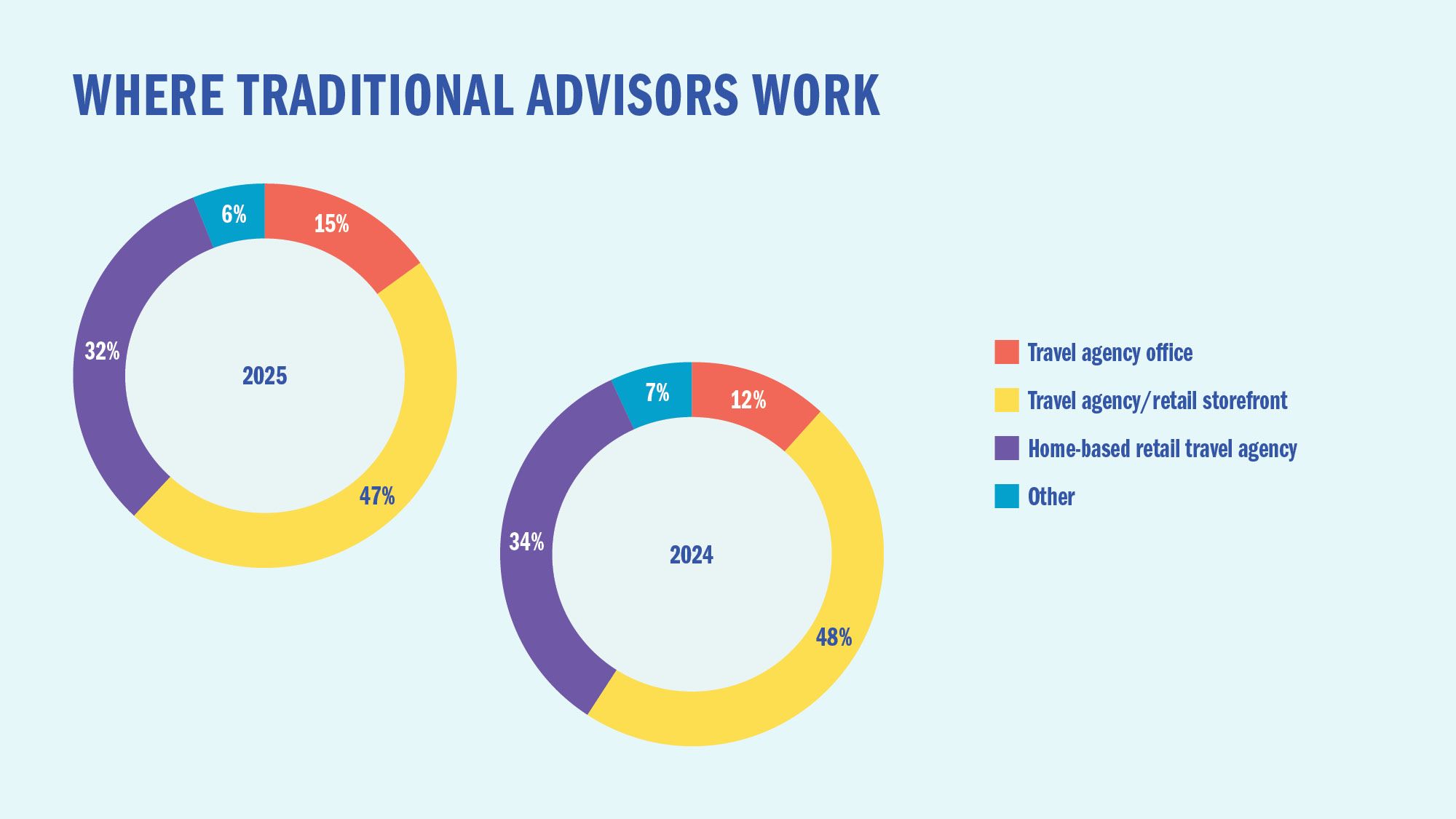 Where traditional advisors work
