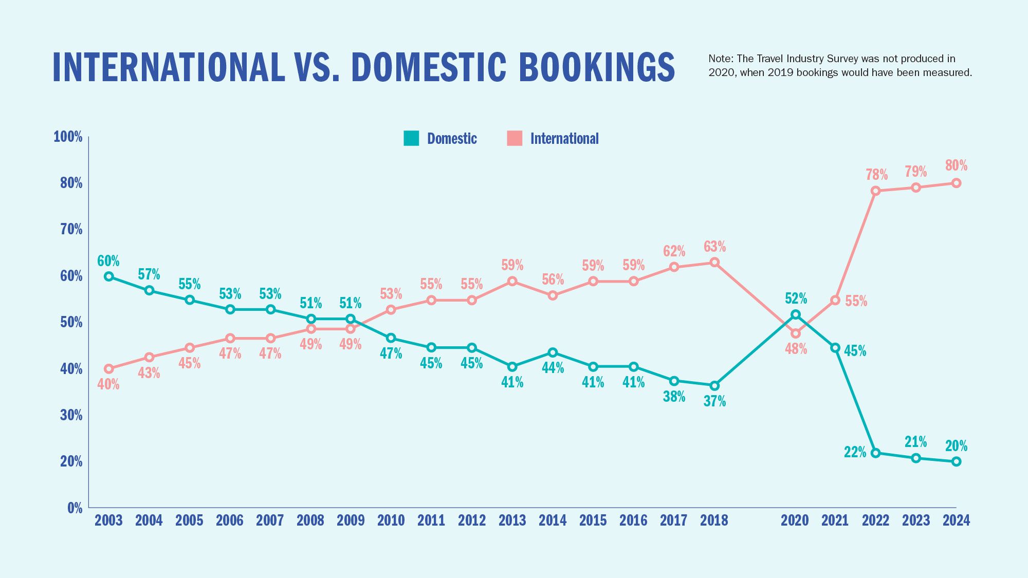 International vs. domestic bookings
