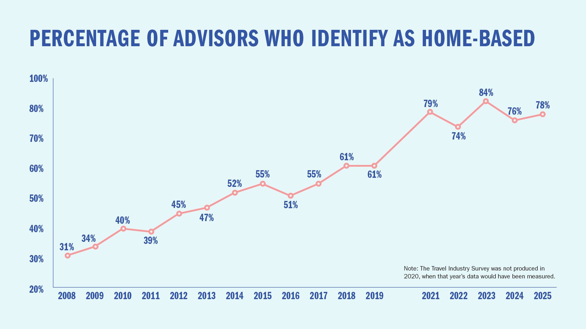 Percentage of advisors who identify as home-based