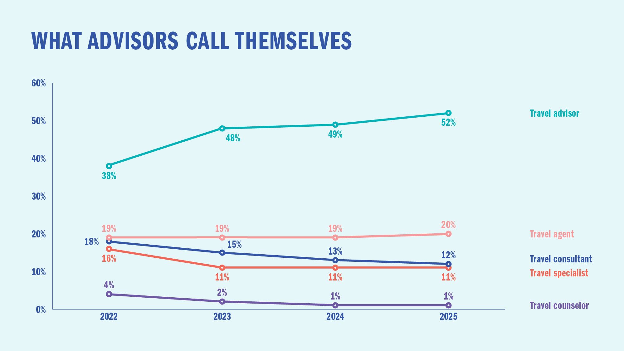 What advisors call themselves