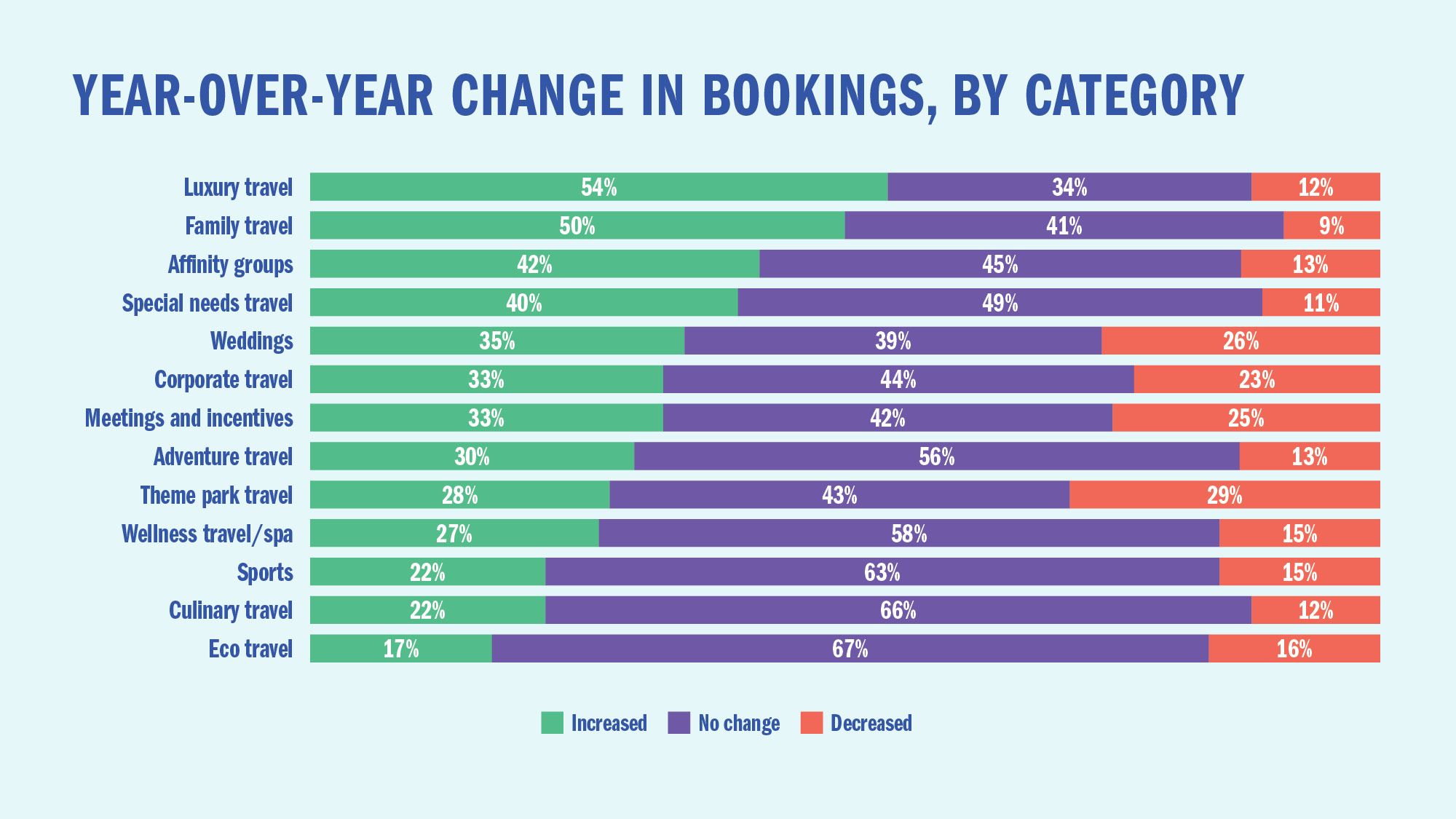 Year-over-year change in advisor gross bookings