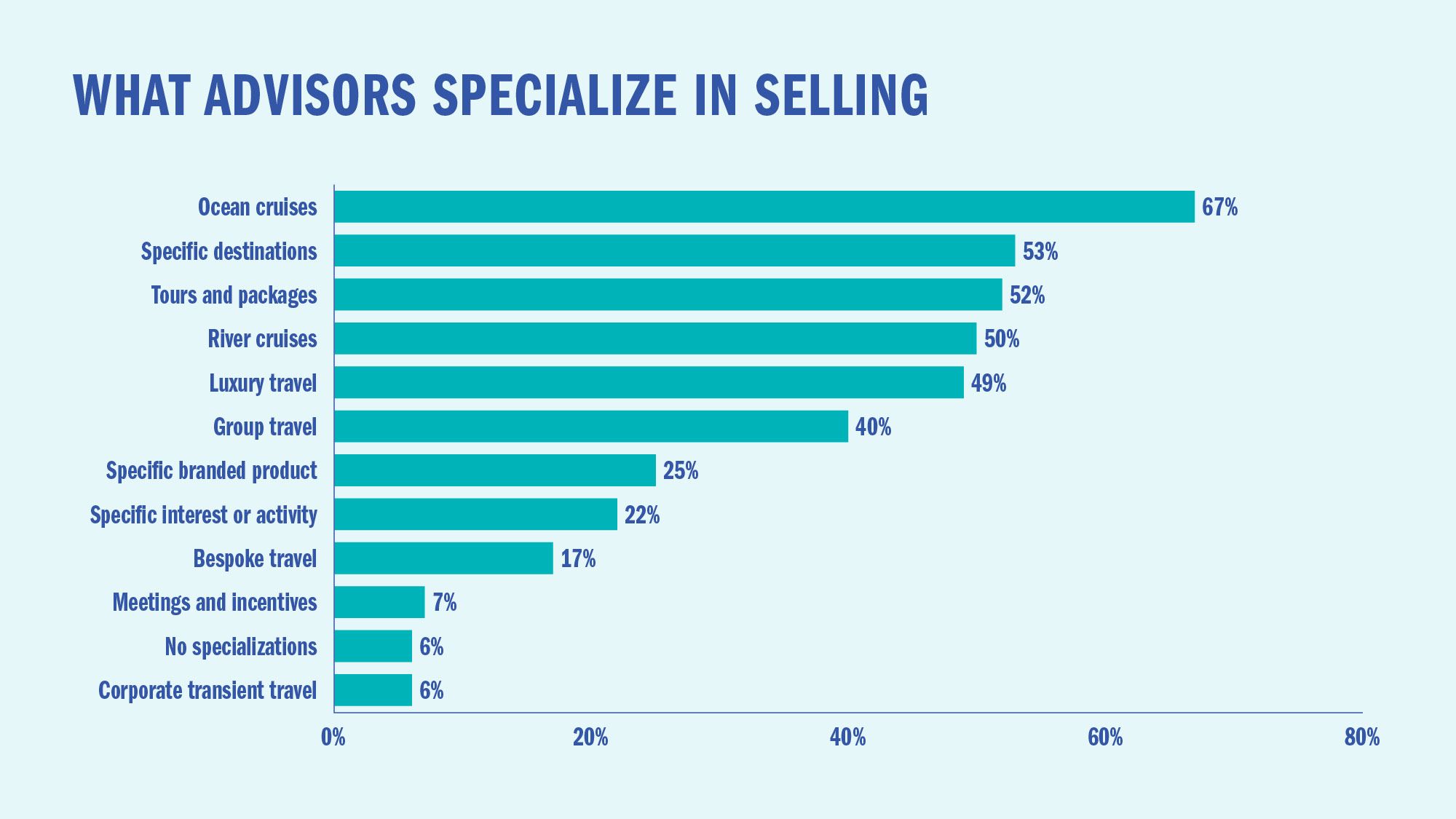 What advisors specialize in selling