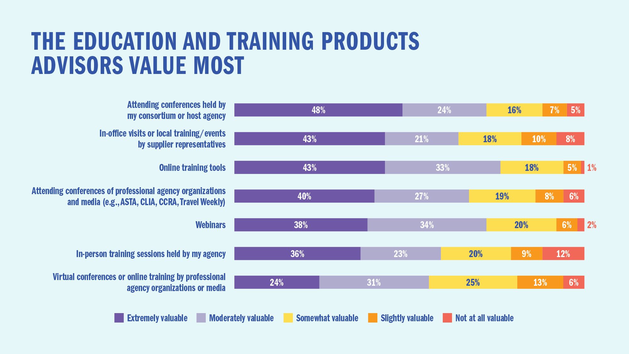 The education and training products advisors value most