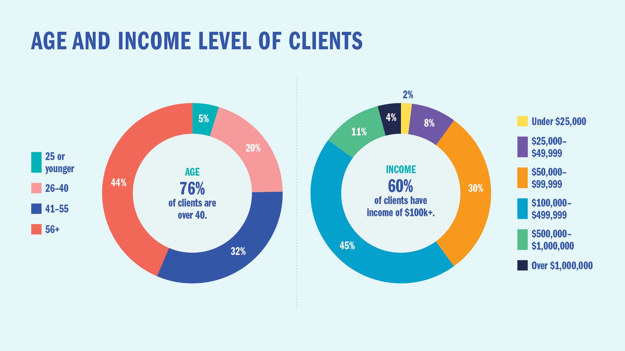 Age and income level of clients