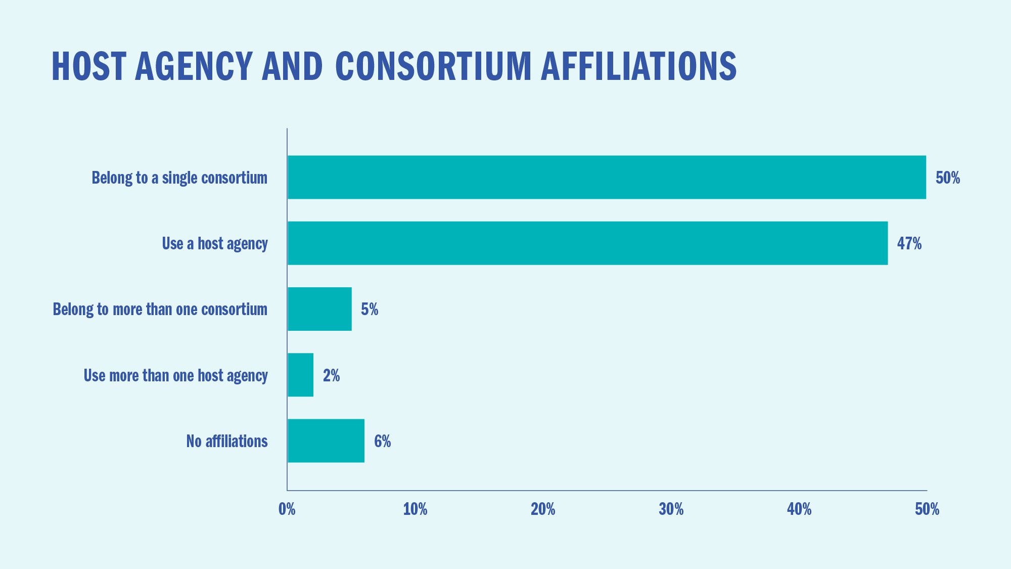 Host agency and consortium affiliations