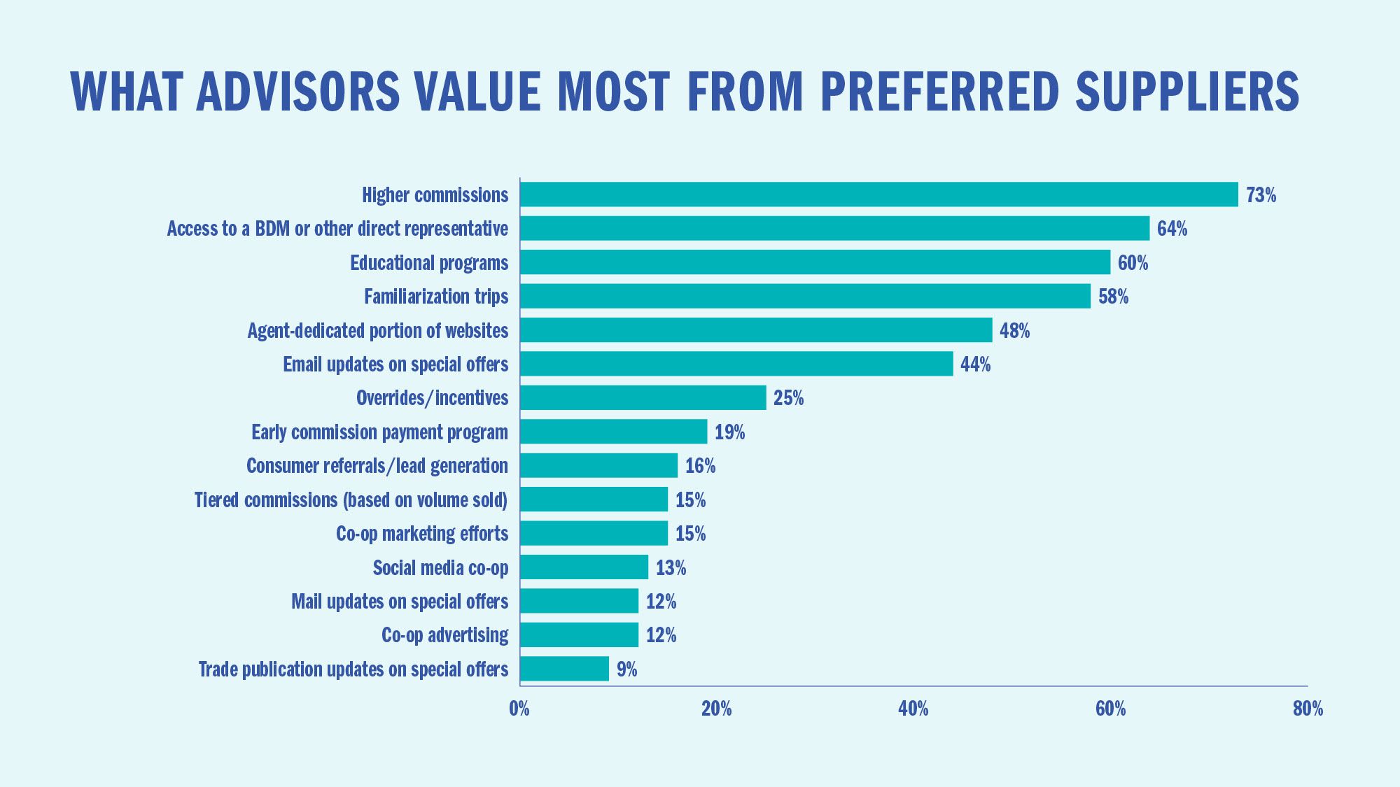 What advisors value most from preferred suppliers