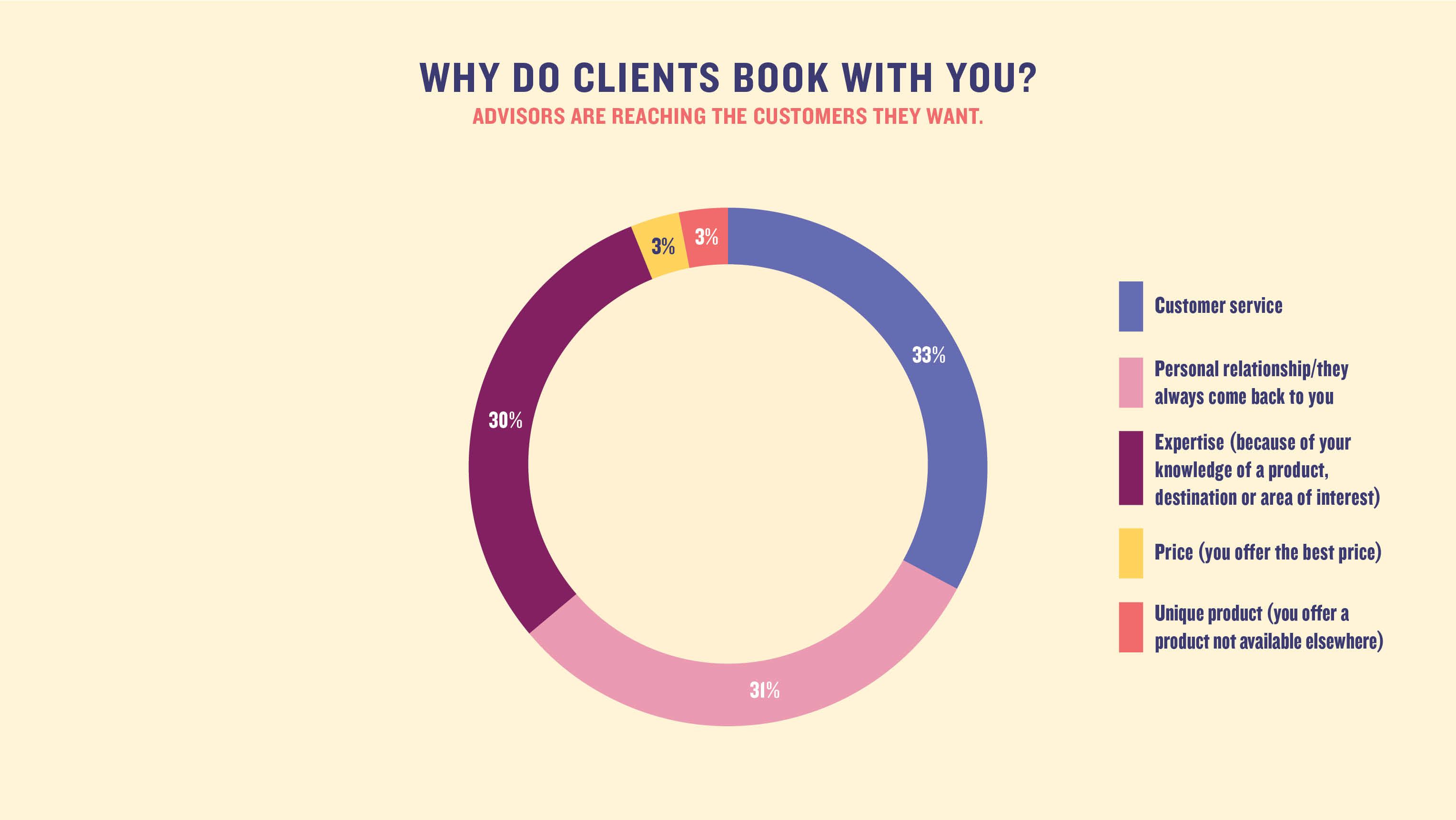 Why do clients book with you?: Advisors are reaching the customers they want.