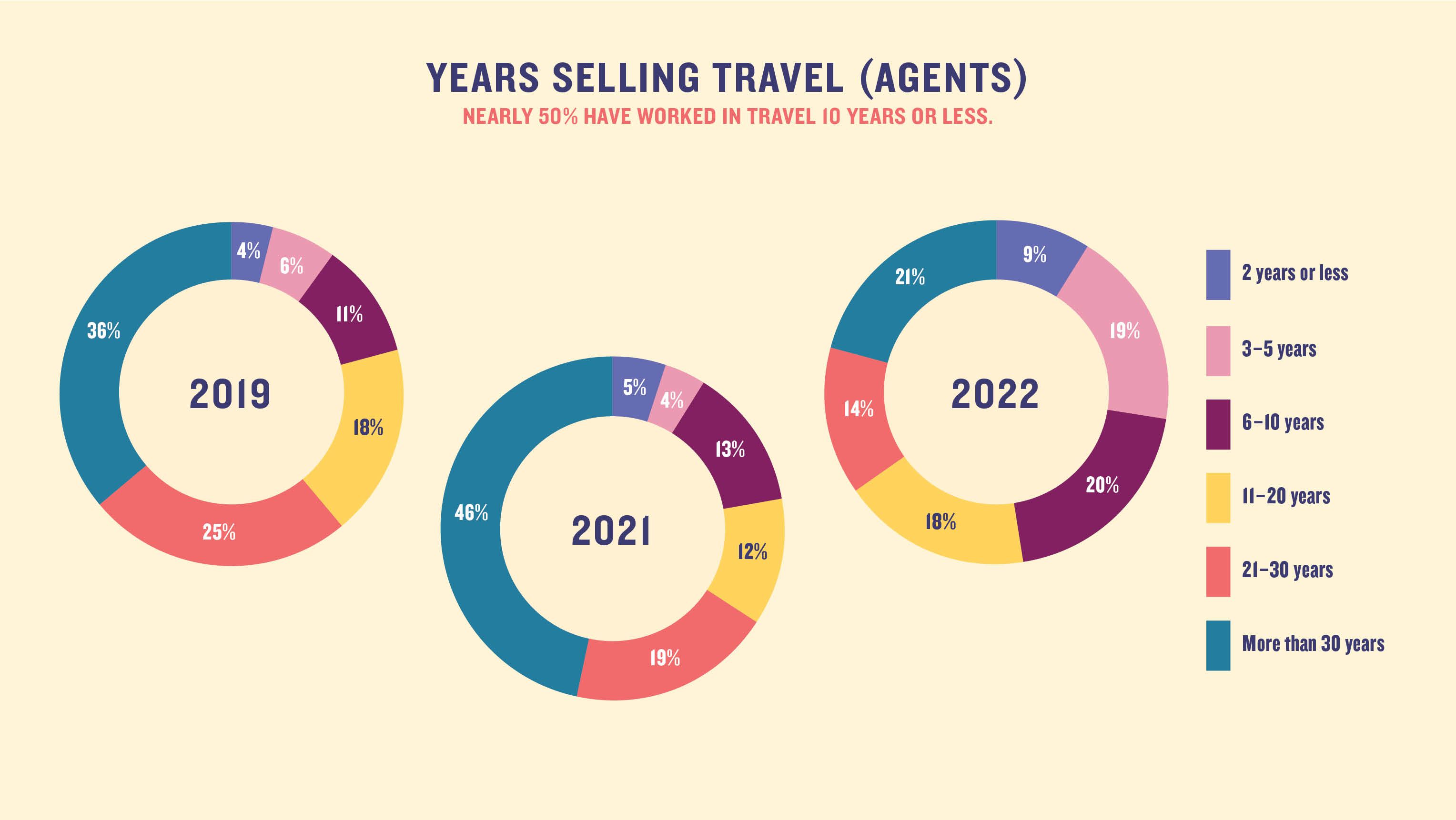 Years selling travel (agents): Nearly 50% have worked in travel 10 years or less.