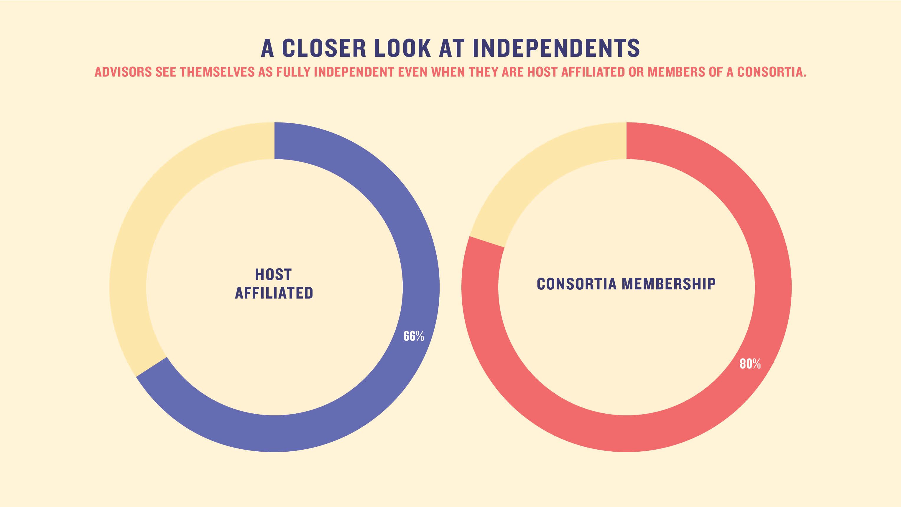 A closer look at independents: Advisors see themselves as fully independent even when they are host affiliated or members of a consortia.