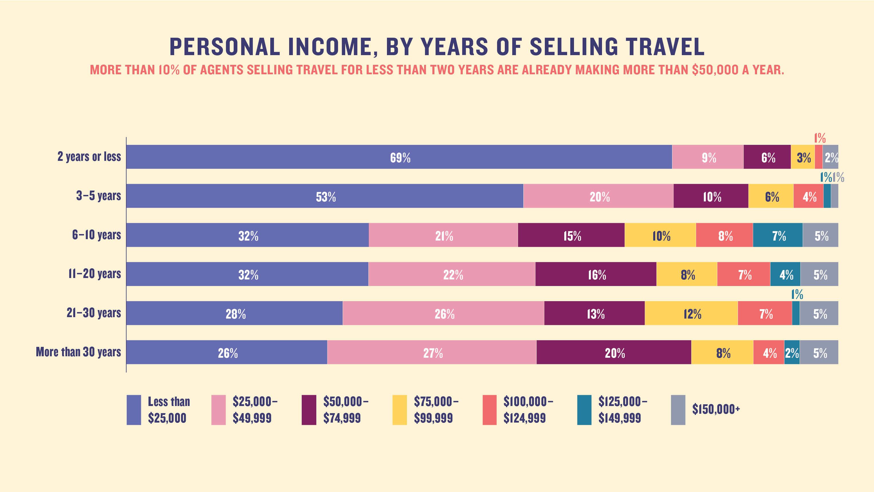 Personal income, by years of selling travel: More than 10% of agents selling travel for less than two years are already making more than $50,000 a year.