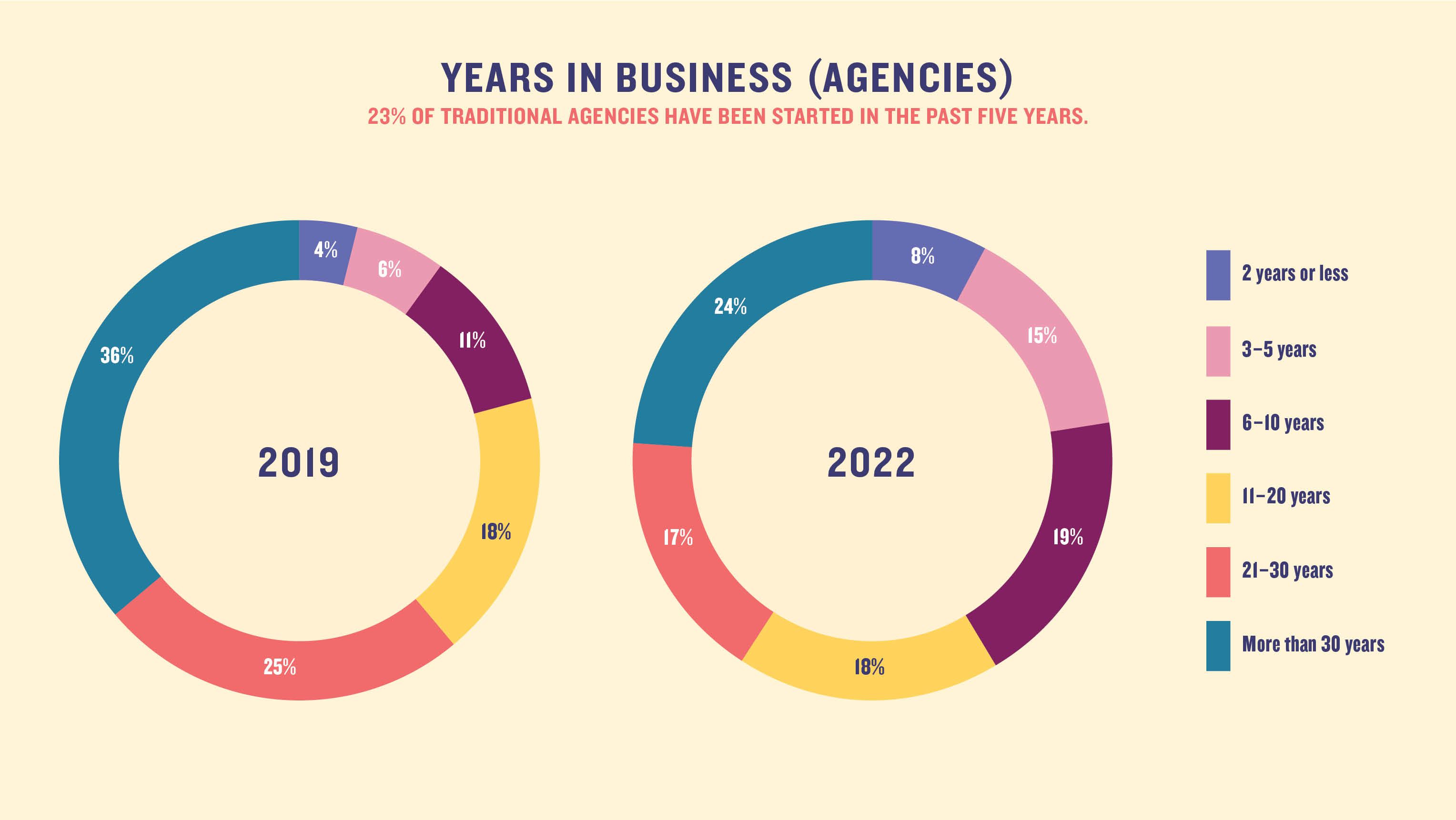Years in business (agencies): 23% of traditional agencies have been started in the past five years.