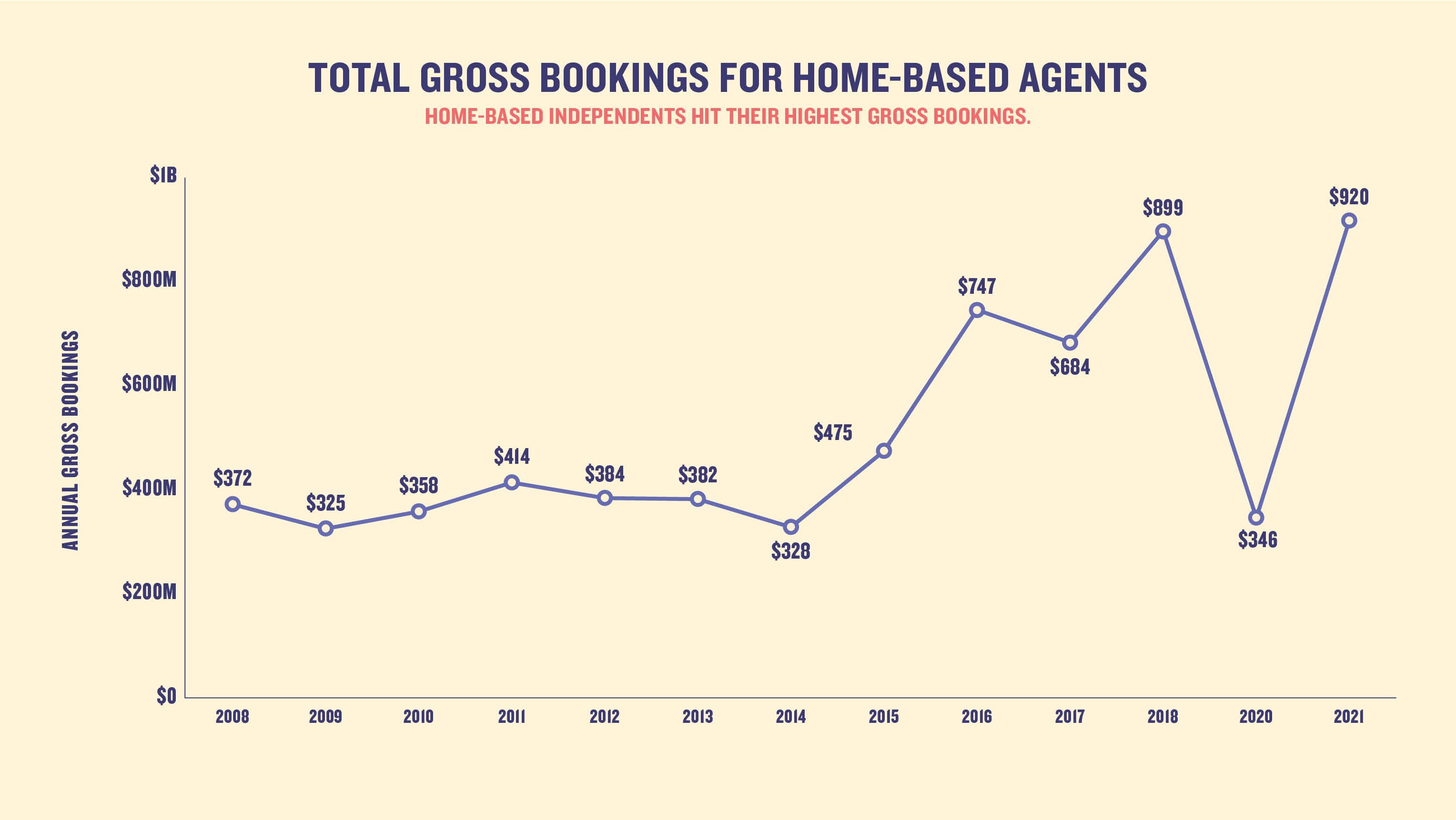 Total gross bookings for home-based agents: Home-based independents hit their highest gross bookings.