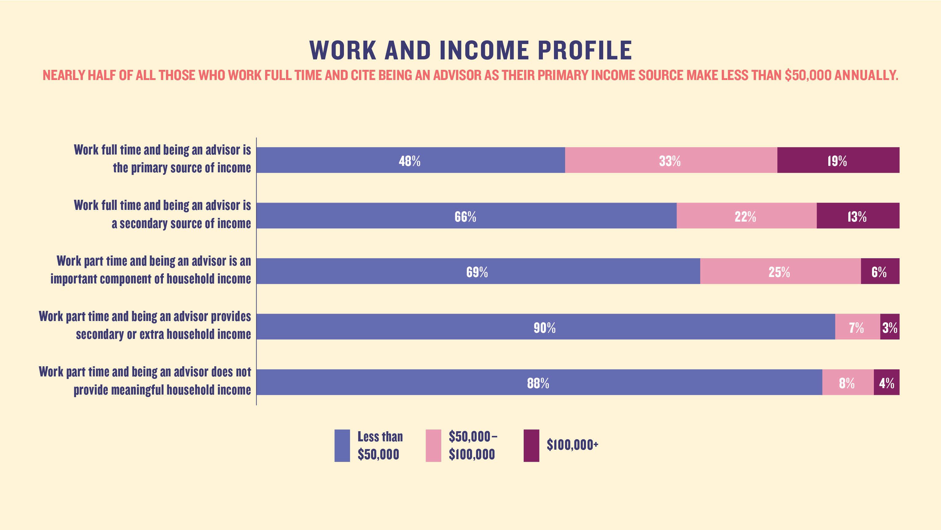 Work and income profile: Nearly half of all those who work full time and cite being an advisor as their primary income source make less than $50,000 annually.
