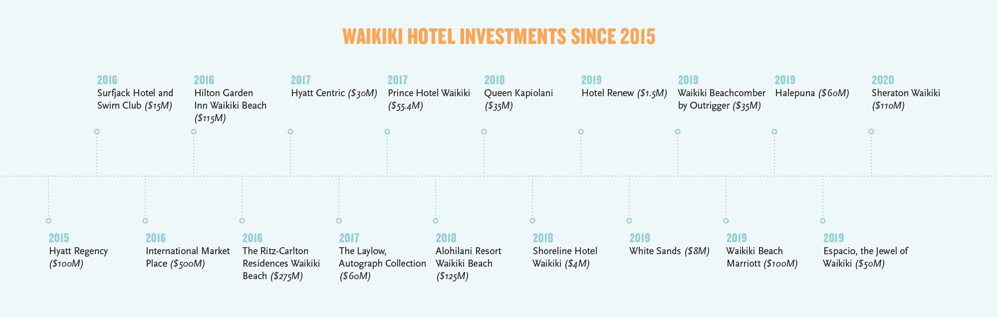 Waikiki hotel investments since 2015
